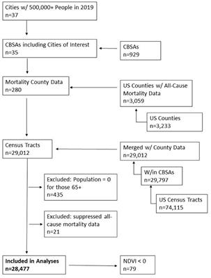 Benefits of Increasing Greenness on All-Cause Mortality in the Largest Metropolitan Areas of the United States Within the Past Two Decades